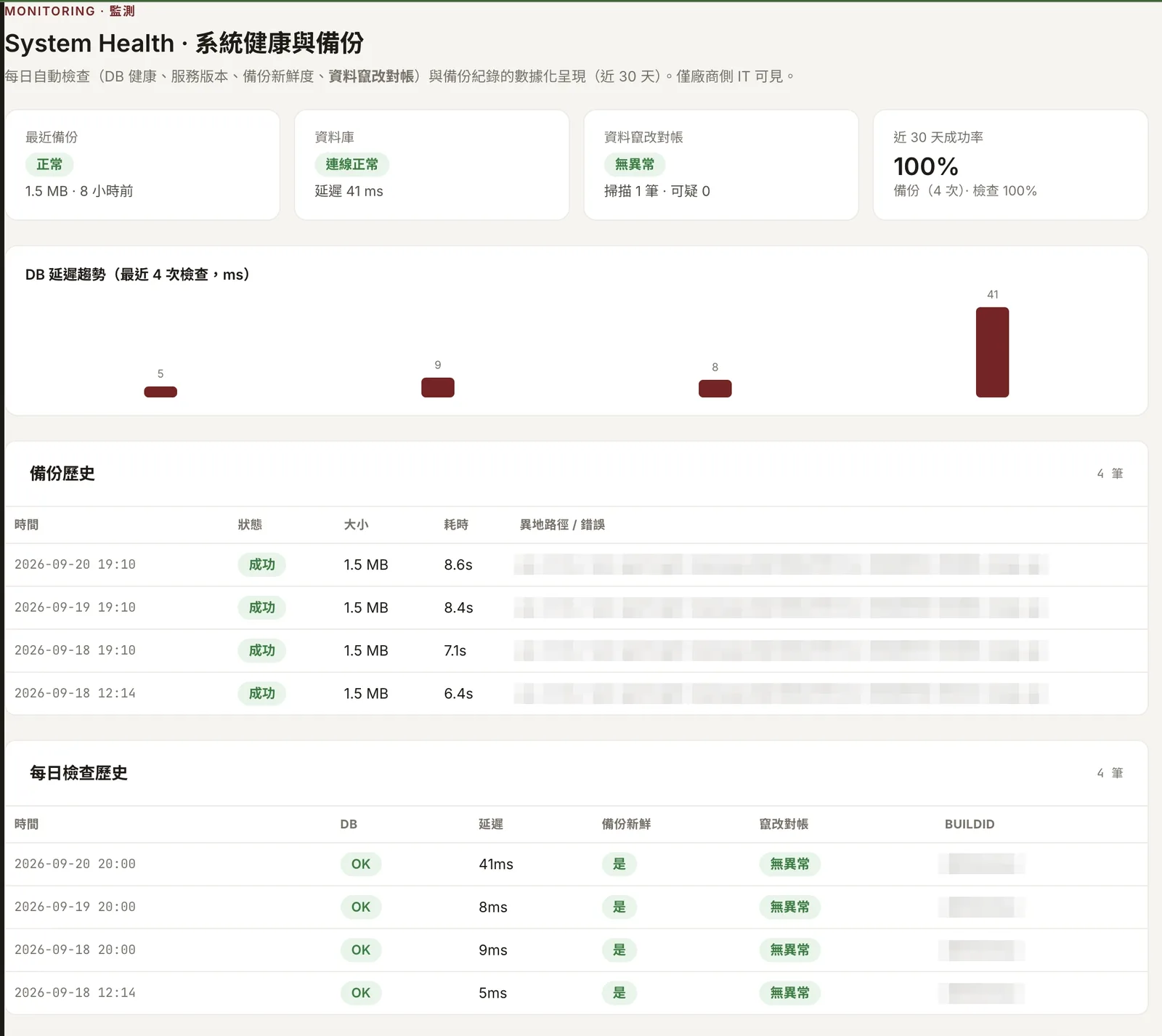 系統健康與備份儀表板:狀態卡顯示最近備份正常、資料庫連線正常、資料竄改對帳無異常、近 30 天成功率 100%,下方為資料庫延遲趨勢、備份歷史與每日檢查歷史