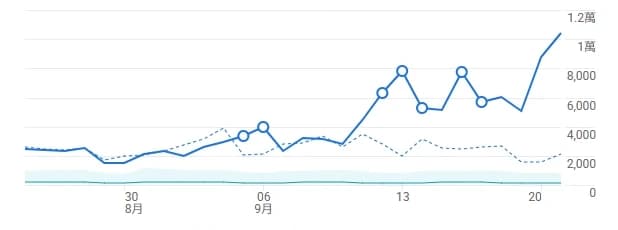 GA4 活躍使用者趨勢圖:調整後 28 天的實線自 9 月中起大幅高於前一期的虛線,單日最高超過一萬